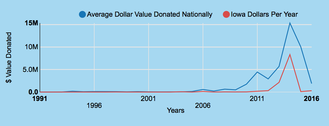 Screenshot of Bringing Buzzwords Home line graph